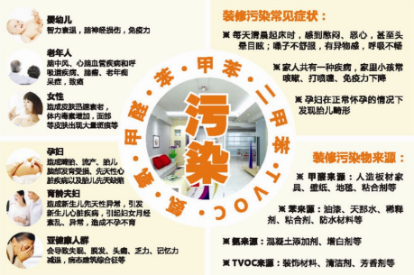 室内甲醛污染