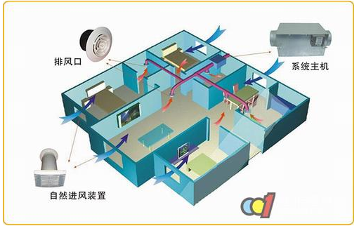 室内通风系统