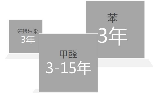 室内有害物质释放周期