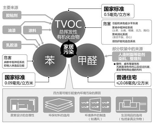 室内装修真的有甲醛污染吗？为什么会产生室内装修污染？