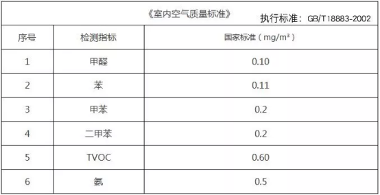 甲醛检测为什么要严格按照国家标准执行？