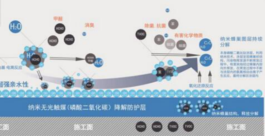 光触媒除甲醛产品什么品牌好？