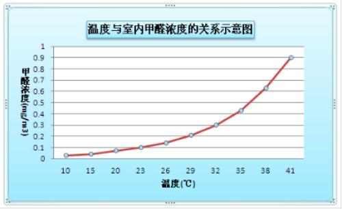 室内甲醛检测需要了解哪些详细资料？