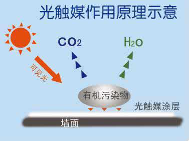 光触媒除甲醛跟新风系统比效果怎么样？