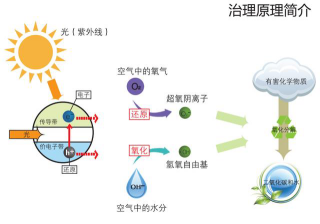 光触媒除甲醛跟新风系统比效果怎么样？