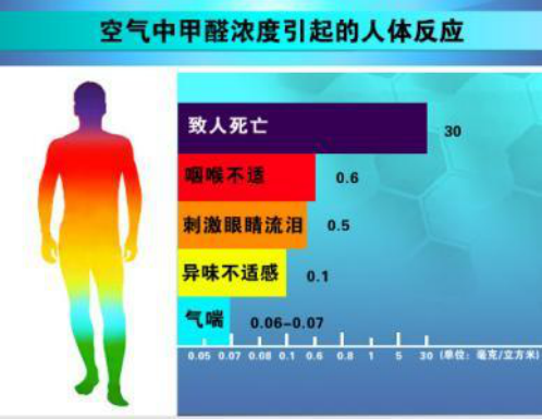 室内环保极为重要，室内有哪些污染危害？