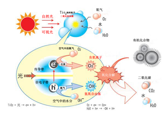 新房除甲醛怎么做正确，光触媒除甲醛有什么作用？