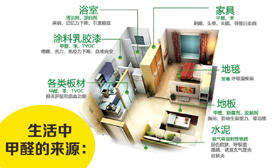 室内空气污染怎么产生的，除甲醛最有效的方法