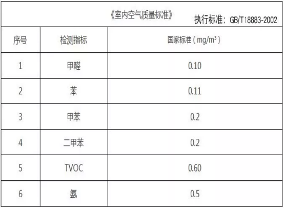 室内甲醛检测标准是什么？怎么做甲醛检测？