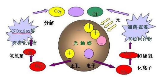 光触媒除甲醛真的有用吗？光触媒能除甲醛么？