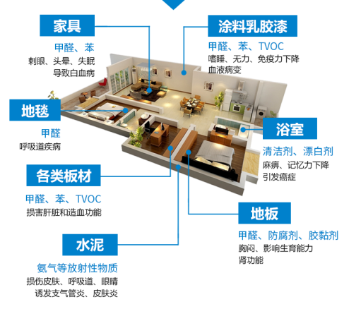 杭州专业除甲醛公司怎么治理室内装修甲醛污染？