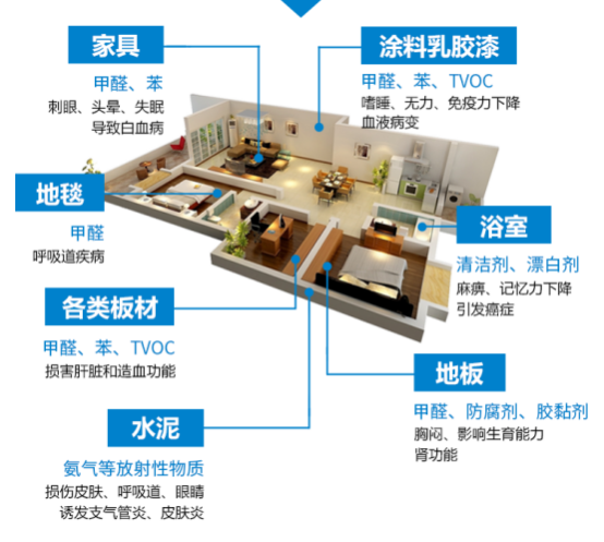 室内装修甲醛污染有哪些危害？除甲醛专业公司怎么治理甲醛？