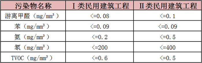 甲醛超标？这个甲醛检测的标准是什么？