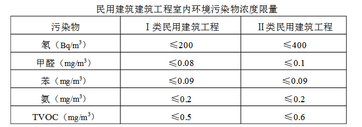 甲醛超标？这个甲醛检测的标准是什么？