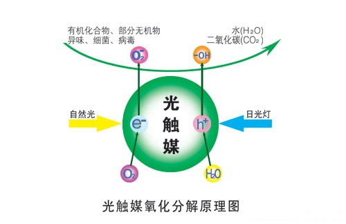 纳米光触媒的应用现状及前景