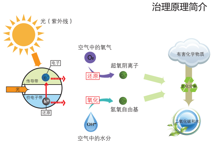 光触媒如何除甲醛？