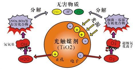 光触媒除甲醛好不好？